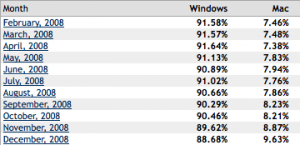 December Trends - from marketshare.hitslink.com